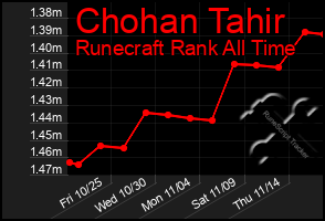 Total Graph of Chohan Tahir