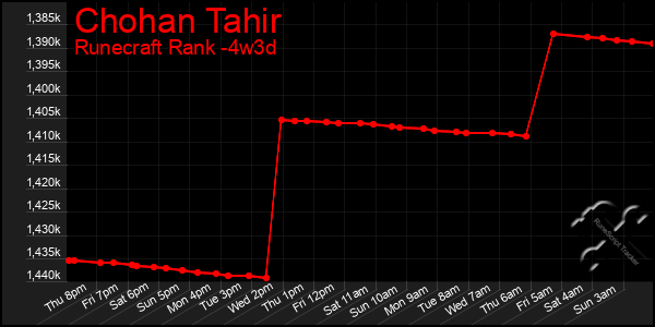 Last 31 Days Graph of Chohan Tahir