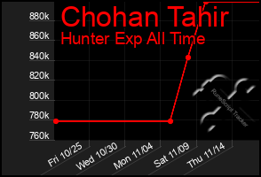 Total Graph of Chohan Tahir