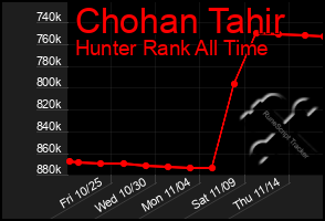 Total Graph of Chohan Tahir