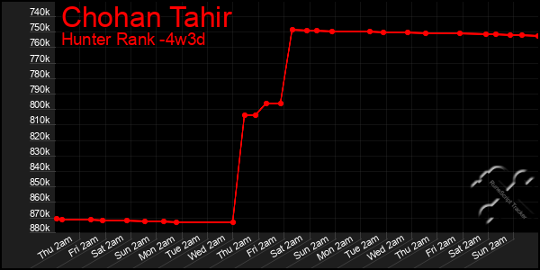 Last 31 Days Graph of Chohan Tahir