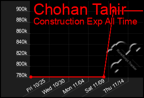 Total Graph of Chohan Tahir