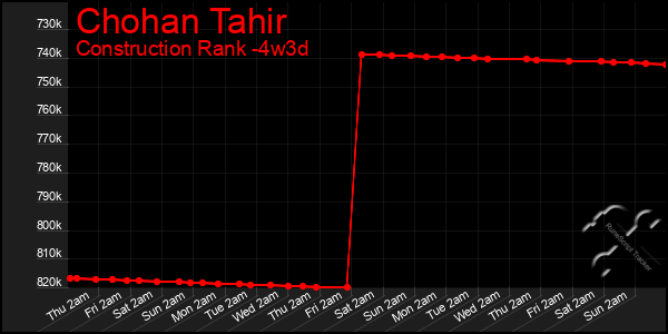 Last 31 Days Graph of Chohan Tahir