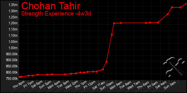 Last 31 Days Graph of Chohan Tahir