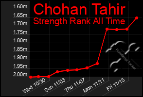 Total Graph of Chohan Tahir