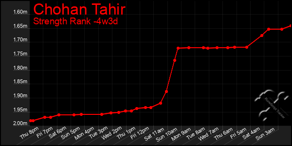 Last 31 Days Graph of Chohan Tahir