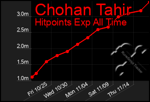 Total Graph of Chohan Tahir