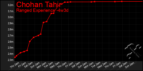 Last 31 Days Graph of Chohan Tahir