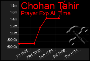 Total Graph of Chohan Tahir