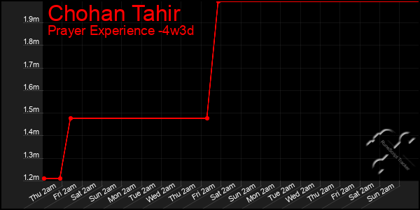 Last 31 Days Graph of Chohan Tahir