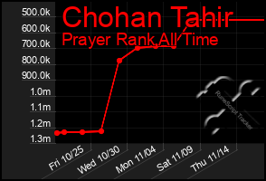 Total Graph of Chohan Tahir