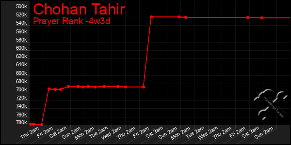 Last 31 Days Graph of Chohan Tahir