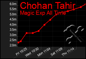 Total Graph of Chohan Tahir