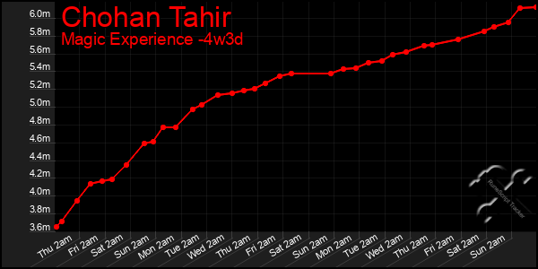 Last 31 Days Graph of Chohan Tahir