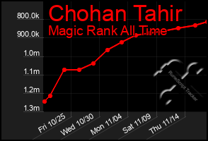 Total Graph of Chohan Tahir