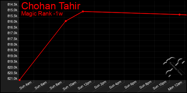 Last 7 Days Graph of Chohan Tahir