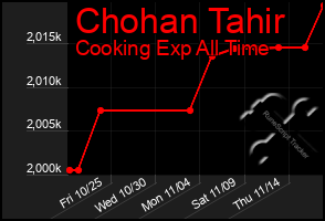 Total Graph of Chohan Tahir