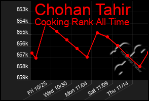 Total Graph of Chohan Tahir