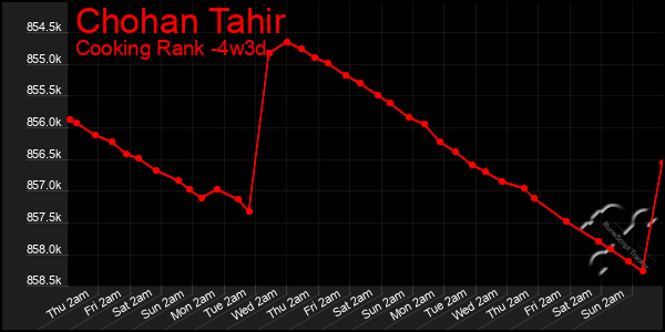 Last 31 Days Graph of Chohan Tahir