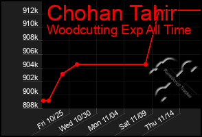 Total Graph of Chohan Tahir