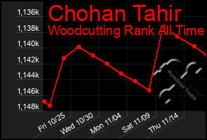 Total Graph of Chohan Tahir