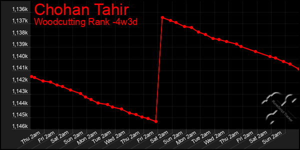 Last 31 Days Graph of Chohan Tahir