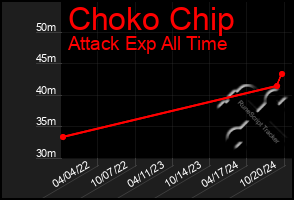 Total Graph of Choko Chip