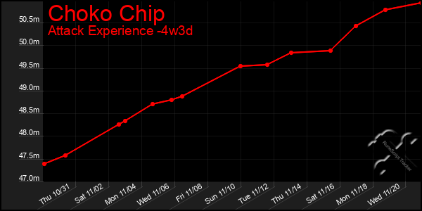 Last 31 Days Graph of Choko Chip