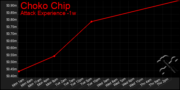 Last 7 Days Graph of Choko Chip