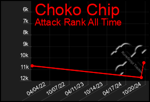 Total Graph of Choko Chip