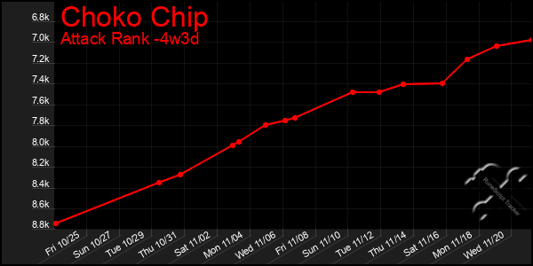 Last 31 Days Graph of Choko Chip