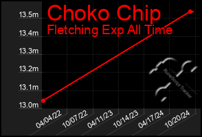 Total Graph of Choko Chip