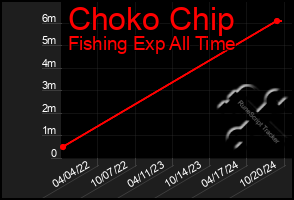 Total Graph of Choko Chip