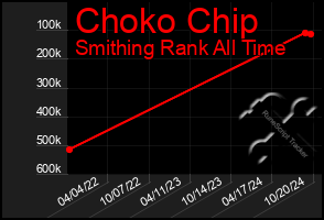 Total Graph of Choko Chip