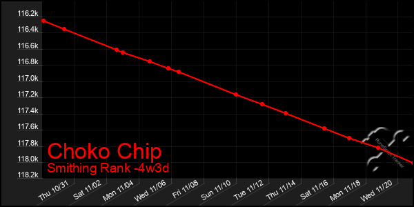 Last 31 Days Graph of Choko Chip