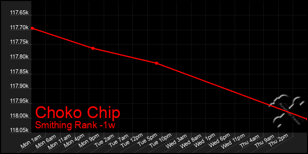 Last 7 Days Graph of Choko Chip