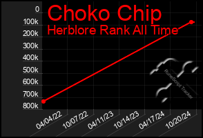 Total Graph of Choko Chip