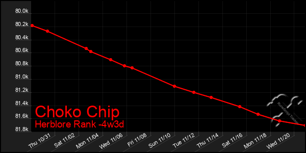 Last 31 Days Graph of Choko Chip