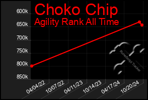 Total Graph of Choko Chip