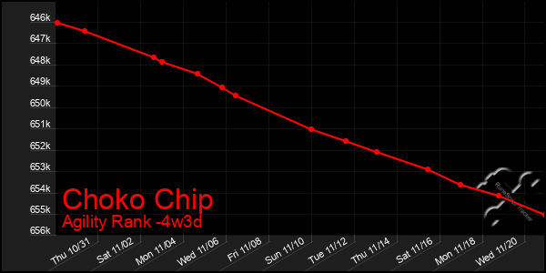 Last 31 Days Graph of Choko Chip