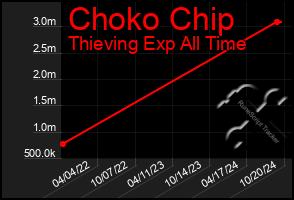 Total Graph of Choko Chip