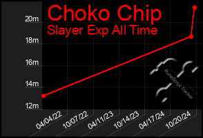 Total Graph of Choko Chip