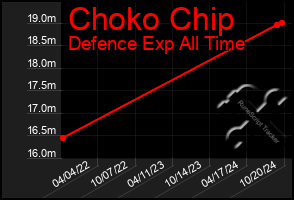 Total Graph of Choko Chip