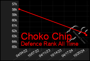 Total Graph of Choko Chip