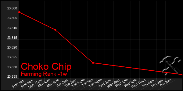 Last 7 Days Graph of Choko Chip