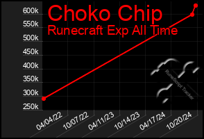 Total Graph of Choko Chip