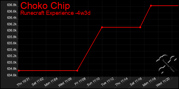 Last 31 Days Graph of Choko Chip