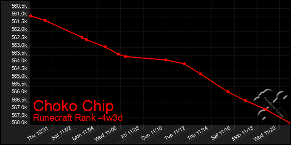 Last 31 Days Graph of Choko Chip