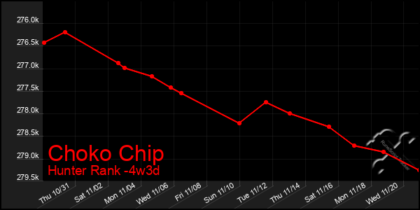 Last 31 Days Graph of Choko Chip