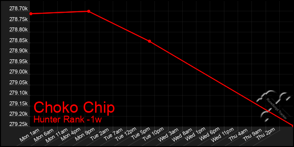 Last 7 Days Graph of Choko Chip